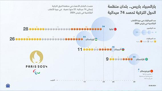 بارالمبياد باريس.. بلدان منظمة الدول التركية تحصد 74 ميدالية