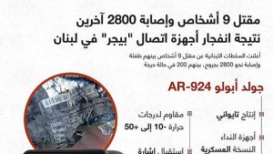 مقتل 9 أشخاص وإصابة 2800 آخرين نتيجة انفجار أجهزة اتصال “بيجر” في لبنان