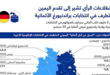 استطلاعات الرأي تشير إلى تقدم اليمين المتطرف في انتخابات براندنبورغ الألمانية