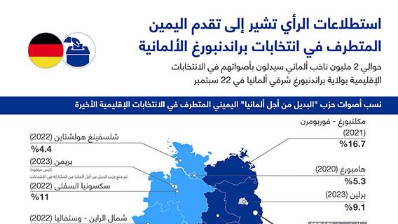 استطلاعات الرأي تشير إلى تقدم اليمين المتطرف في انتخابات براندنبورغ الألمانية