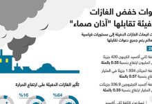 دعوات خفض الغازات الدفيئة تقابلها "آذان صماء"