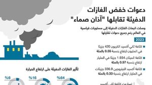 دعوات خفض الغازات الدفيئة تقابلها “آذان صماء”