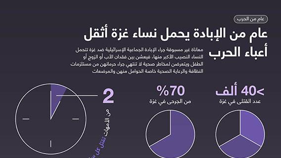 عام من الإبادة يحمل نساء غزة أثقل أعباء الحرب