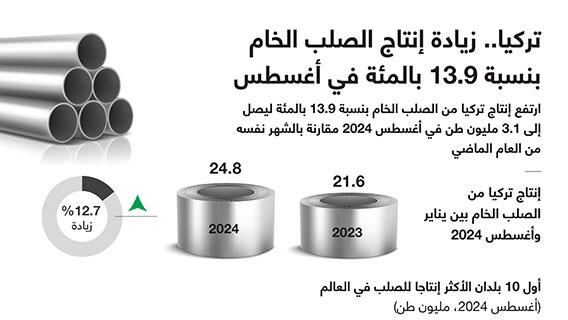 تركيا.. زيادة إنتاج الصلب الخام بنسبة 13.9 بالمئة في أغسطس