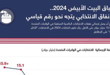 سباق البيت الأبيض 2024.. الانفاق الانتخابي يتجه نحو رقم قياسي