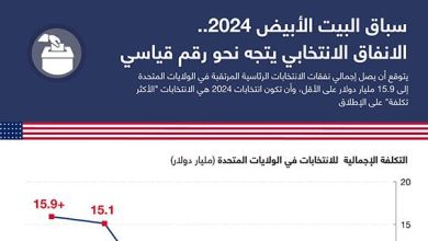 سباق البيت الأبيض 2024.. الانفاق الانتخابي يتجه نحو رقم قياسي