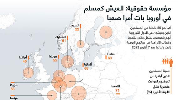 مؤسسة حقوقية: العيش كمسلم في أوروبا بات أمرا صعبا