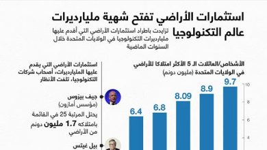 استثمارات الأراضي تفتح شهية مليارديرات عالم التكنولوجيا