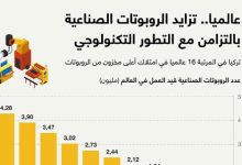 عالميا.. تزايد الروبوتات الصناعية بالتزامن مع التطور التكنولوجي