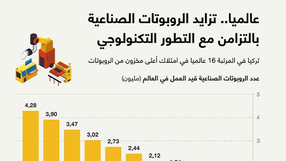 عالميا.. تزايد الروبوتات الصناعية بالتزامن مع التطور التكنولوجي