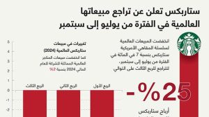 ستاربكس تعلن عن تراجع مبيعاتها العالمية في الفترة من يوليو إلى سبتمبر