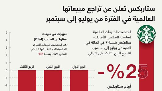 ستاربكس تعلن عن تراجع مبيعاتها العالمية في الفترة من يوليو إلى سبتمبر