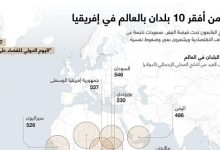 9 من أفقر 10 بلدان بالعالم في إفريقيا