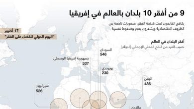 9 من أفقر 10 بلدان بالعالم في إفريقيا