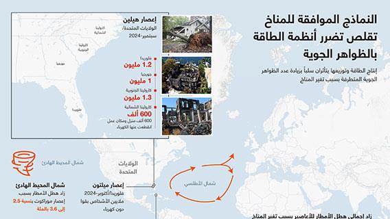 النماذج الموافقة للمناخ تقلص تضرر أنظمة الطاقة بالظواهر الجوية