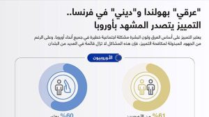 “عرقي” بهولندا و”ديني” في فرنسا.. التمييز يتصدر المشهد بأوروبا