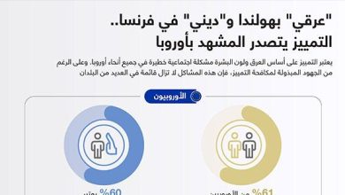 "عرقي" بهولندا و"ديني" في فرنسا.. التمييز يتصدر المشهد بأوروبا