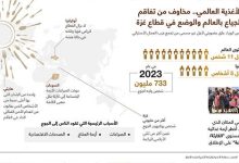 يوم الأغذية العالمي.. مخاوف من تفاقم عدد الجياع بالعالم والوضع في قطاع غزة