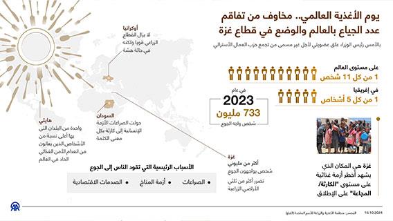 يوم الأغذية العالمي.. مخاوف من تفاقم عدد الجياع بالعالم والوضع في قطاع غزة