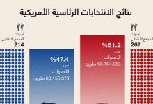 نتائج الانتخابات الرئاسية الأمريكية