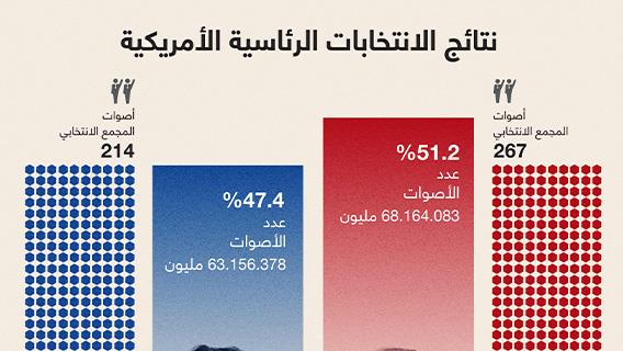 نتائج الانتخابات الرئاسية الأمريكية