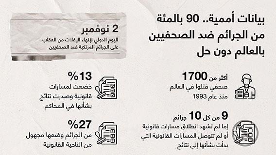 بيانات أممية.. 90 بالمئة من الجرائم ضد الصحفيين بالعالم دون حل