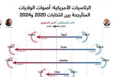 الرئاسيات الأمريكية: أصوات الولايات المتأرجحة بين انتخابات 2020 و2024