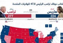 انتخاب دونالد ترامب الرئيس الـ47 للولايات المتحدة