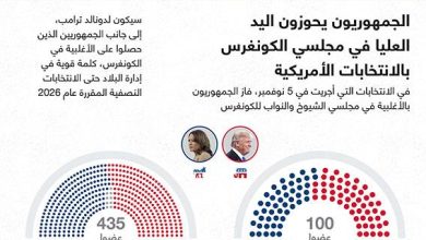 الجمهوريون يحوزون اليد العليا في مجلسي الكونغرس بالانتخابات الأمريكية