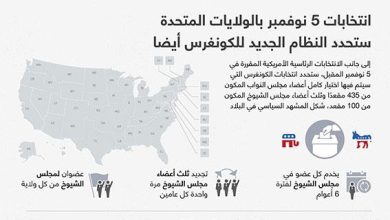 انتخابات 5 نوفمبر بالولايات المتحدة ستحدد النظام الجديد للكونغرس أيضا