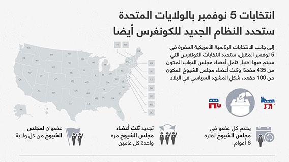انتخابات 5 نوفمبر بالولايات المتحدة ستحدد النظام الجديد للكونغرس أيضا