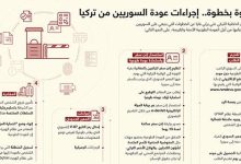 خطوة بخطوة.. إجراءات عودة السوريين من تركيا