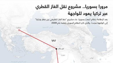 مرورا بسوريا.. مشروع نقل الغاز القطري عبر تركيا يعود للواجهة