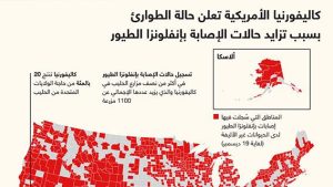 كاليفورنيا الأمريكية تعلن حالة الطوارئ بسبب تزايد حالات الإصابة بإنفلونزا الطيور