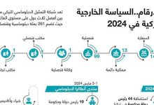 بالأرقام..السياسة الخارجية التركية في 2024