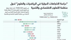 “دراسة الاتجاهات الدولية في الرياضيات والعلوم” لدول منظمة التعاون الاقتصادي والتنمية