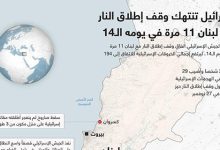 إسرائيل تنتهك وقف إطلاق النار مع لبنان 11 مرة في يومه الـ14