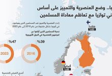 أوروبا.. وضع العنصرية والتمييز على أساس قانوني توازيا مع تعاظم معاداة المسلمين