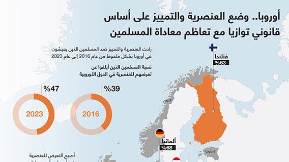 أوروبا.. وضع العنصرية والتمييز على أساس قانوني توازيا مع تعاظم معاداة المسلمين