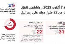 منذ 7 أكتوبر 2023.. واشنطن تنفق أكثر من 22 مليار دولار على إسرائيل