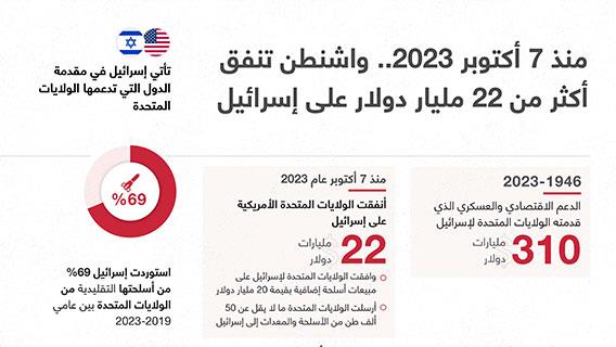 منذ 7 أكتوبر 2023.. واشنطن تنفق أكثر من 22 مليار دولار على إسرائيل