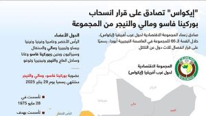 “إيكواس” تصادق على قرار انسحاب بوركينا فاسو ومالي والنيجر من المجموعة