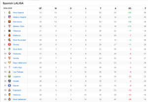 ماهو ترتيب الدوري الإسباني؟