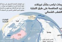 تصريحات ترامب بشأن غرينلاند قد تزيد المنافسة على طرق التجارة في القطب الشمالي