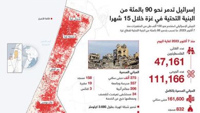 إسرائيل تدمر نحو 90 بالمئة من البنية التحتية في غزة خلال 15 شهرا