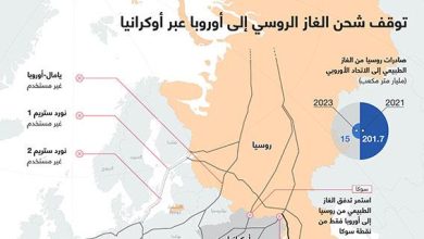 توقف شحن الغاز الروسي إلى أوروبا عبر أوكرانيا