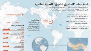 قناة بنما.. “المضيق الضيّق” للتجارة العالمية