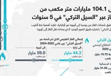 نقل 104.1 مليارات متر مكعب من الغاز عبر "السيل التركي" في 5 سنوات