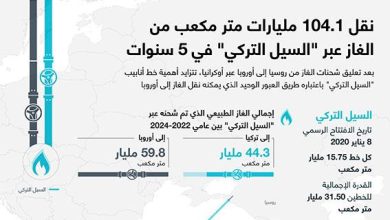 نقل 104.1 مليارات متر مكعب من الغاز عبر "السيل التركي" في 5 سنوات