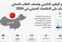 عدم اليقين الخارجي وضعف الطلب المحلي يؤثران على الاقتصاد الصيني في 2024